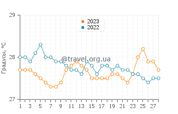 Температура воды в Инитао в феврале