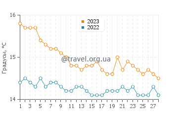 Температура воды в Интаволате в феврале