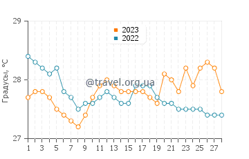 Температура воды в Ипил в феврале