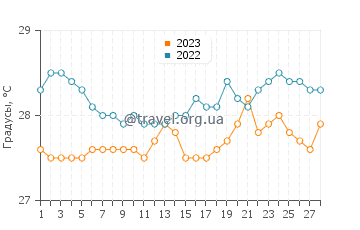 Температура воды в Ипилан в феврале