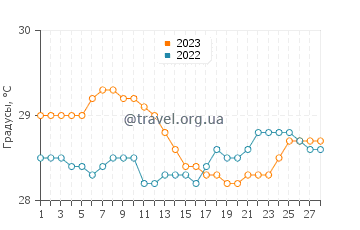 Температура воды в Исангел в феврале