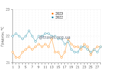 Температура воды в Исикава в феврале