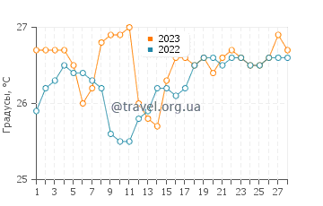 Температура воды в Исла Контой в феврале