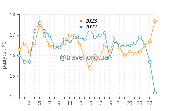 Температура воды в Исла Негра в феврале