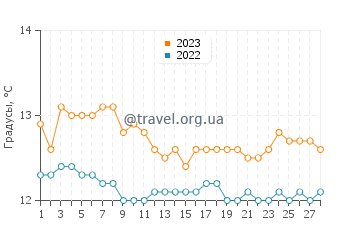 Температура воды в Исларесе в феврале