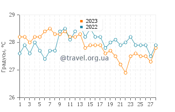 Температура воды в Ислас дель Росарио в феврале