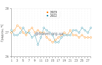 Температура воды в Ислас Турнеффе в феврале
