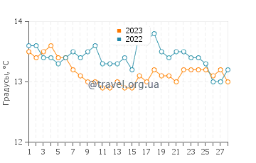 Температура воды в Барселоне в феврале