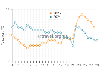 Температура воды в Эль Сардинеро в феврале