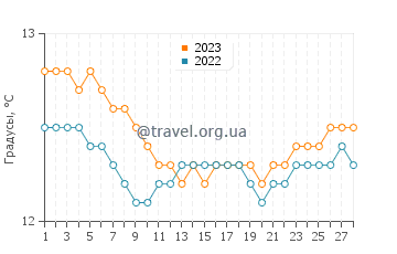 Температура воды в Плайя де лос Локос в феврале