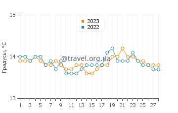 Температура воды в Форнелс в феврале