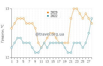 Температура воды в Сантандере в феврале