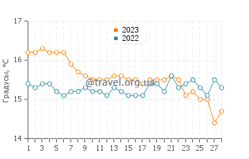 Температура воды в Иссос Бич в феврале