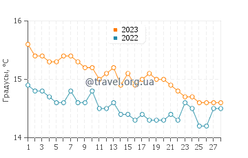 Температура воды в Истмии в феврале