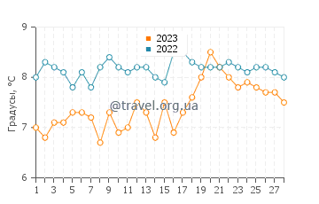 Температура воды в Истни в феврале