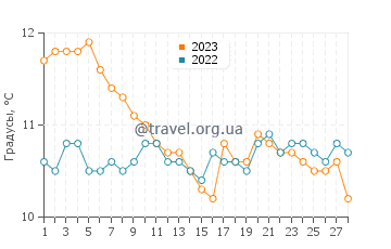 Температура воды в Истрии в феврале