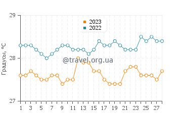 Температура воды в Исугод в феврале