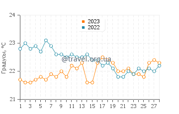 Температура воды в Итоман в феврале