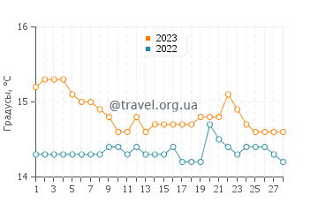 Температура воды в Изола-делле-Феммине в феврале