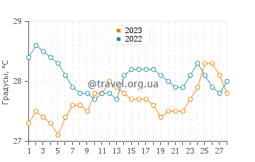 Температура воды в Йалауд в феврале