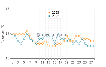 Температура воды в Йере в феврале