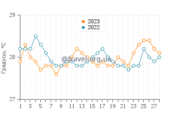 Температура воды в Йетафе в феврале