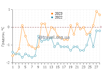Температура воды в Йианфенг в феврале