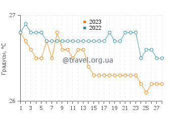 Температура воды в Кабарете в феврале