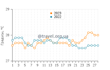 Температура воды в Кабатуан в феврале