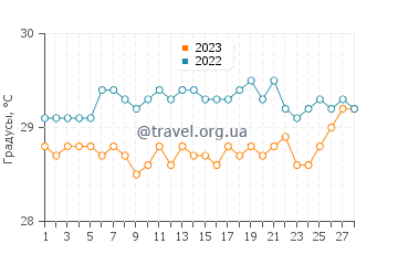 Температура воды в Кабеделу в феврале