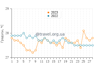 Температура воды в Кабилао в феврале