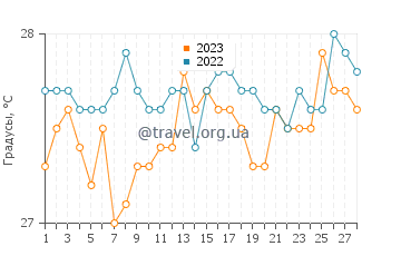 Температура воды в Кабкаб в феврале