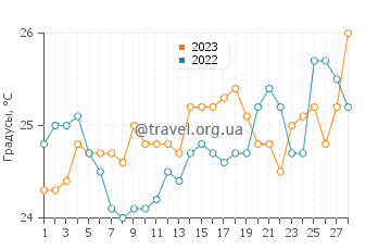 Температура воды в Кабо Фрио в феврале