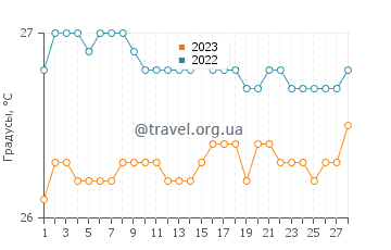 Температура воды в Кабо Рохо в феврале