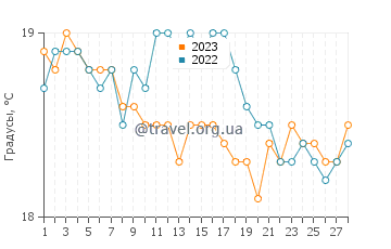 Температура воды в Сан-Висенти в феврале