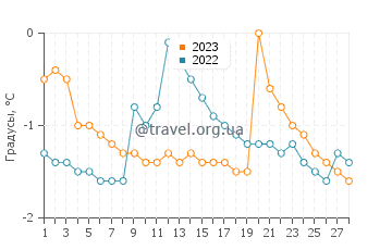 Температура воды в Кабот Бич в феврале