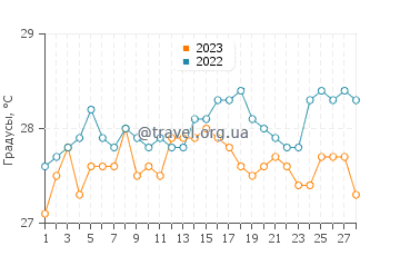 Температура воды в Кабунган в феврале