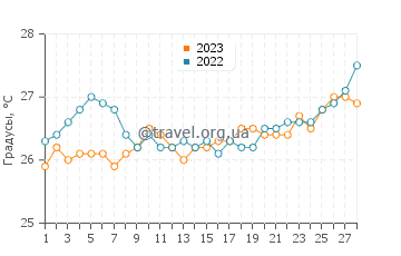 Температура воды в Кадале в феврале