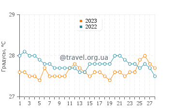 Температура воды в Кадис Сити в феврале