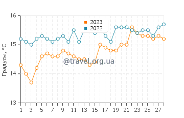 Температура воды в Кадисском заливе в феврале