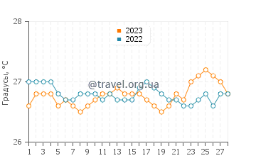Температура воды в Кадитаан в феврале