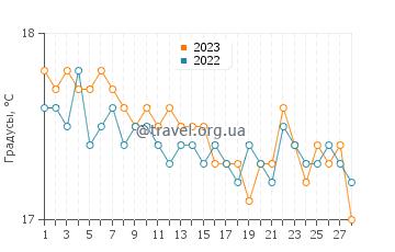 Температура воды в Кадрие в феврале