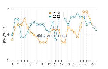 Температура воды в Кадзанде в феврале