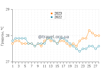 Температура воды в Кагамотан в феврале