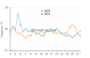 Температура воды в Кагдианао в феврале