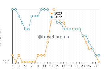 Температура воды в Каимане в феврале