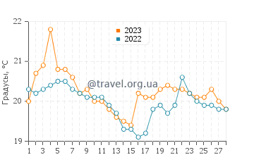 Температура воды в Каитеритери в феврале