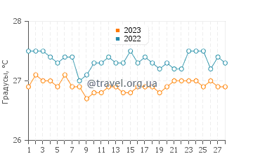 Температура воды в Кайидиокан в феврале