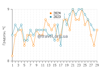 Температура воды в Кахоре в феврале