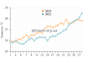 Температура воды в Какинаде в феврале